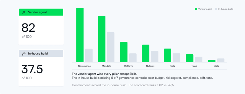 The claim the dashboard missed_ grading a P&C insurance AI agent - The scores_ 82 vs 37.5