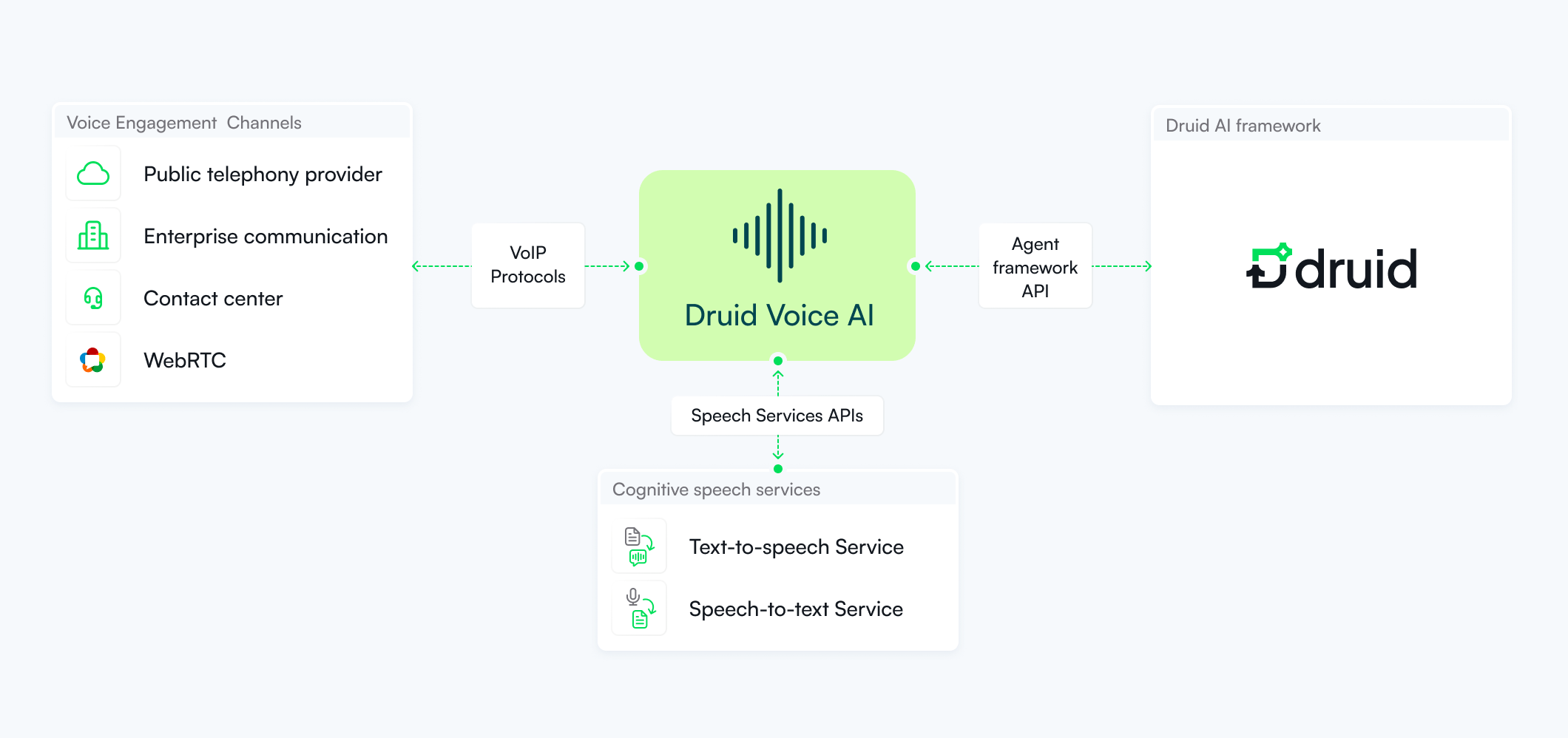 Enterprise AI Voice Agents - Druid AI Platform