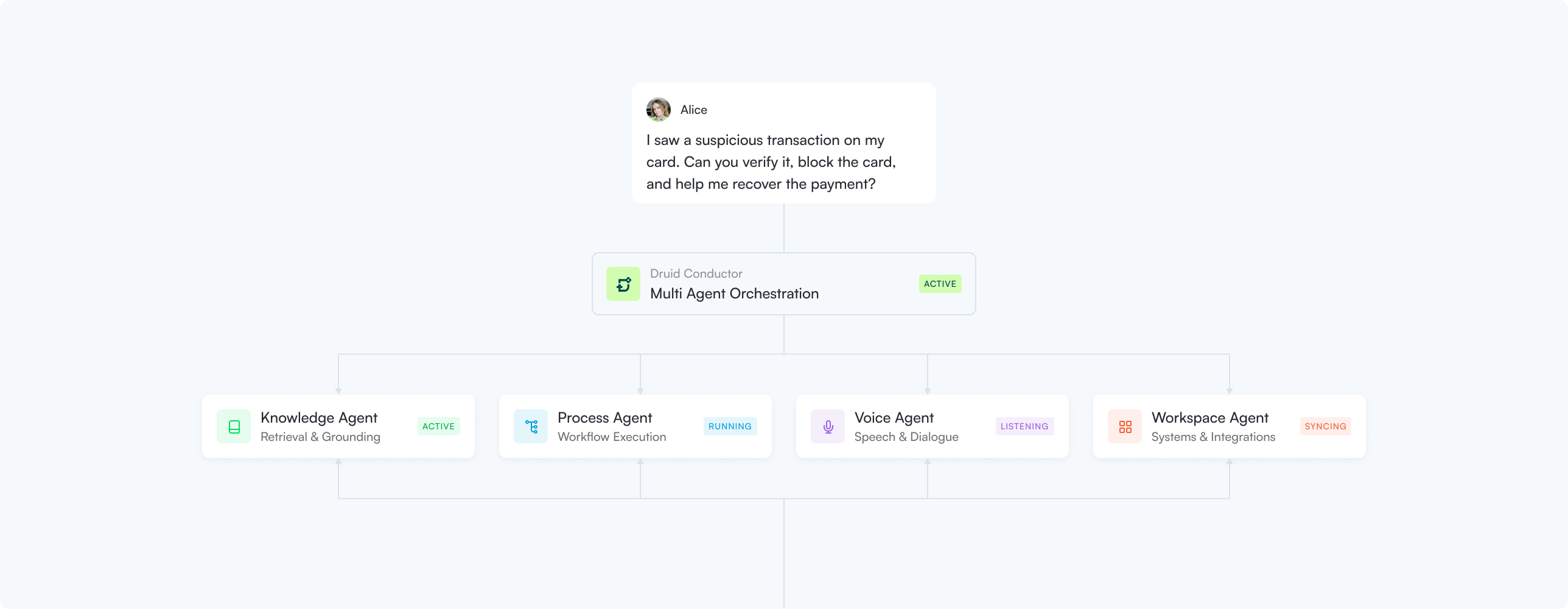 druid-ai-agent-orchestration-2