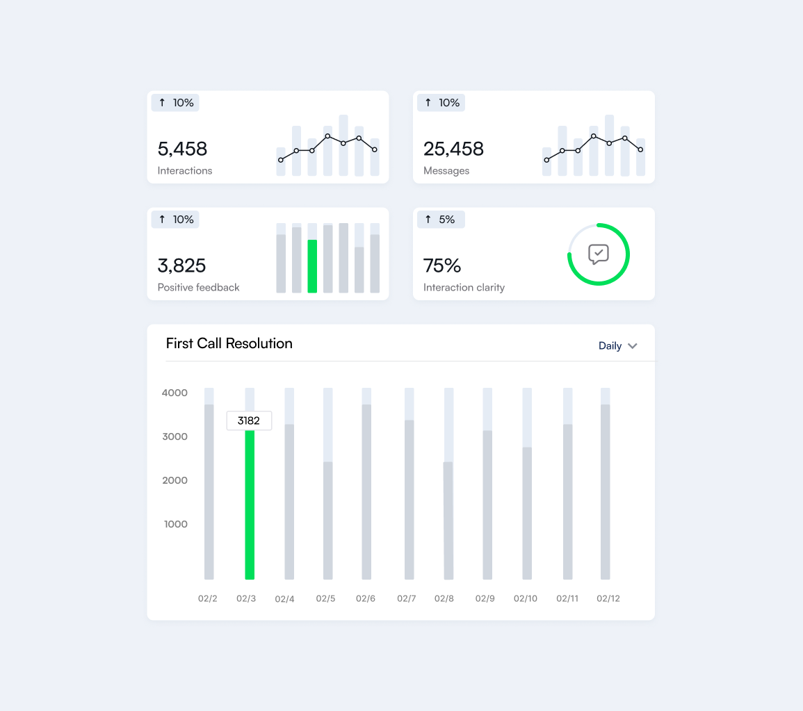 DRUID conversational AI analytics dashboard