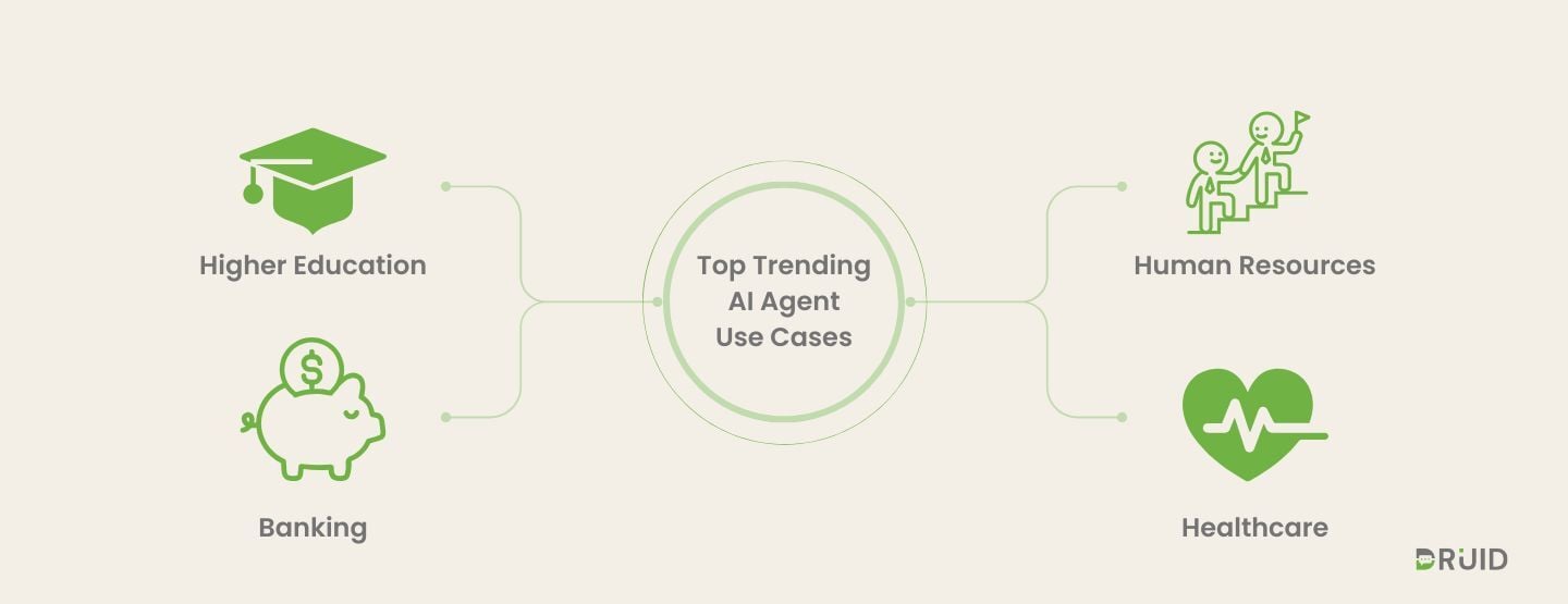 graphic-ai-agent-use-cases-higher-education-banking-hr-healthcare