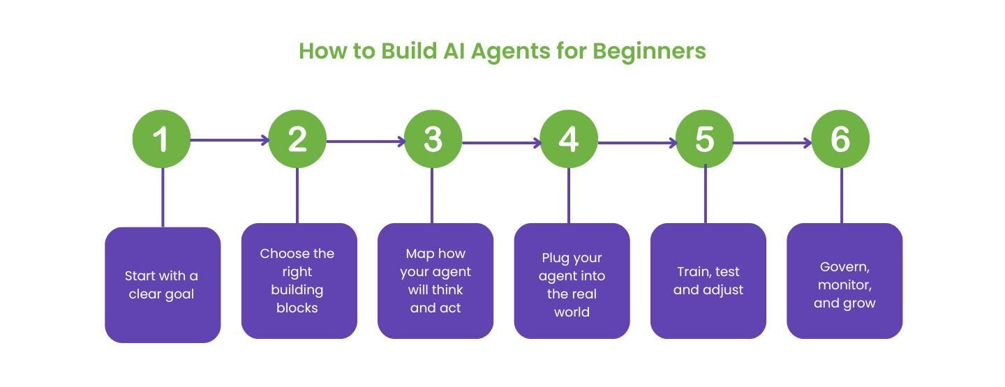 infographic-step-by-step-build-ai-agents-for-beginners