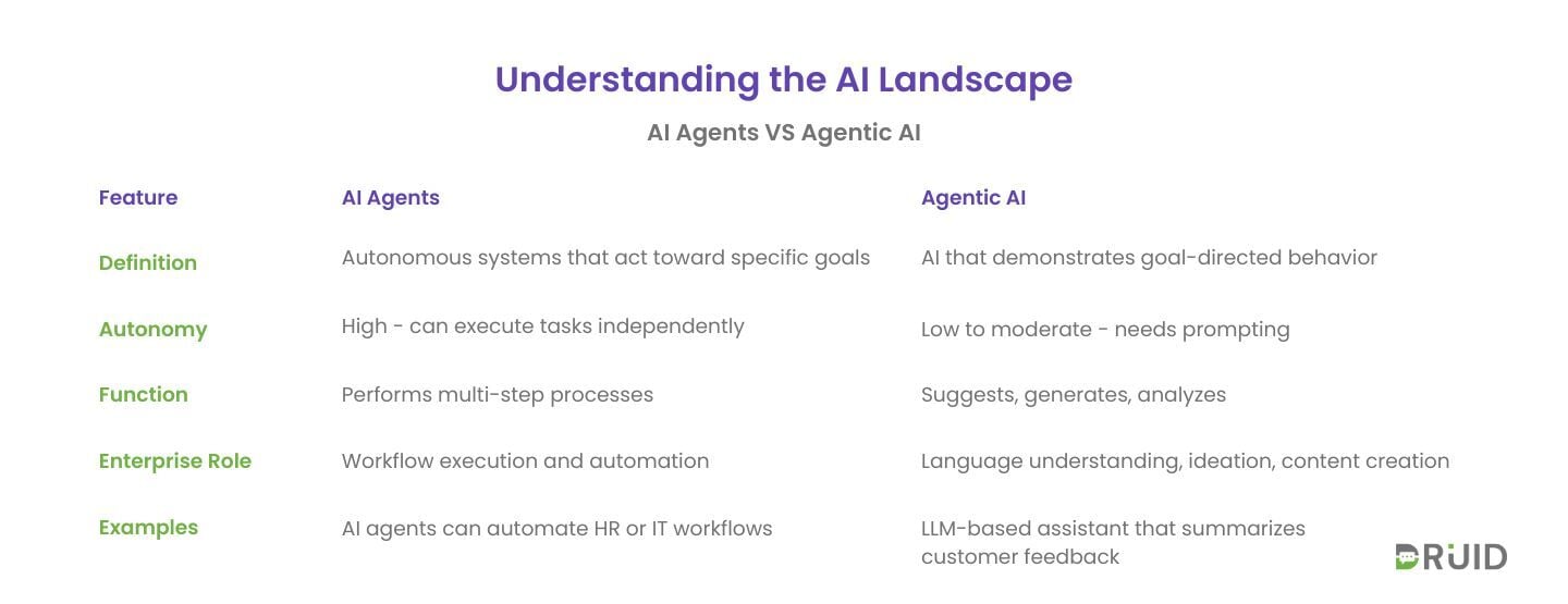 understanding-the-AI-landscape-ai-agents-vs-agentic-ai