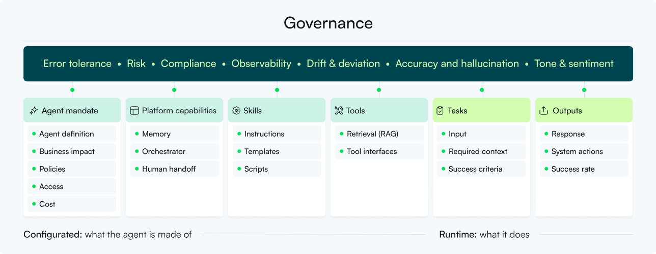 Governance framework diagram showing configured components (Agent mandate, Platform capabilities, Skills, Tools) and runtime components (Tasks, Outputs), wrapped by Governance covering error tolerance, risk, compliance, observability, drift and deviation, accuracy and hallucination, tone and sentiment